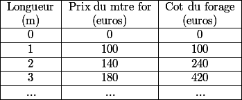 \begin{tabular}{|c|c|c|} \hline Longueur & Prix du mtre for & Cot du forage \\ (m) & (euros) & (euros) \\ \hline 0 & 0 & 0 \\ \hline 1 & 100 & 100 \\ \hline 2 & 140 & 240 \\ \hline 3 & 180 & 420 \\ \hline ... & ... & ... \\ \hline \end{tabular}